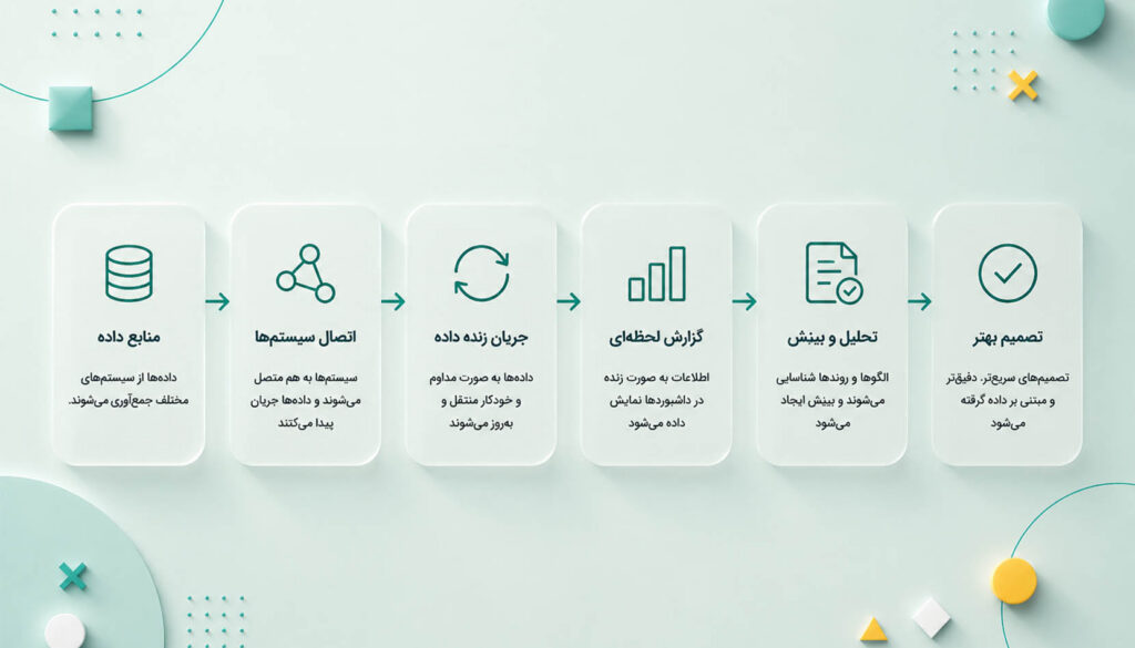 یک مثال واقعی از گزارش لحظهای
