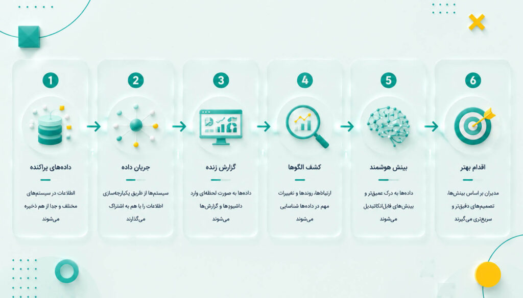 تفاوت بین «داده دیدن» و «هوشمند دیدن»