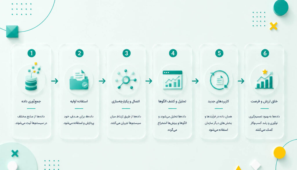 یکپارچه‌سازی چگونه عمر داده را طولانی‌تر می‌کند؟