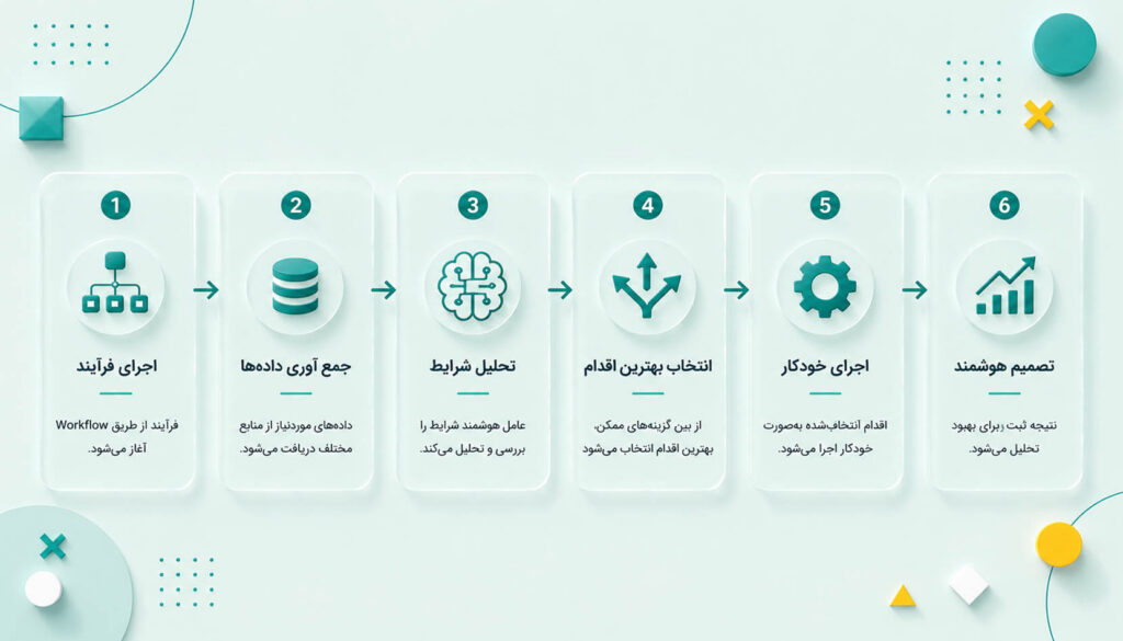 از اجرای دستور تا تصمیمگیری خودکار