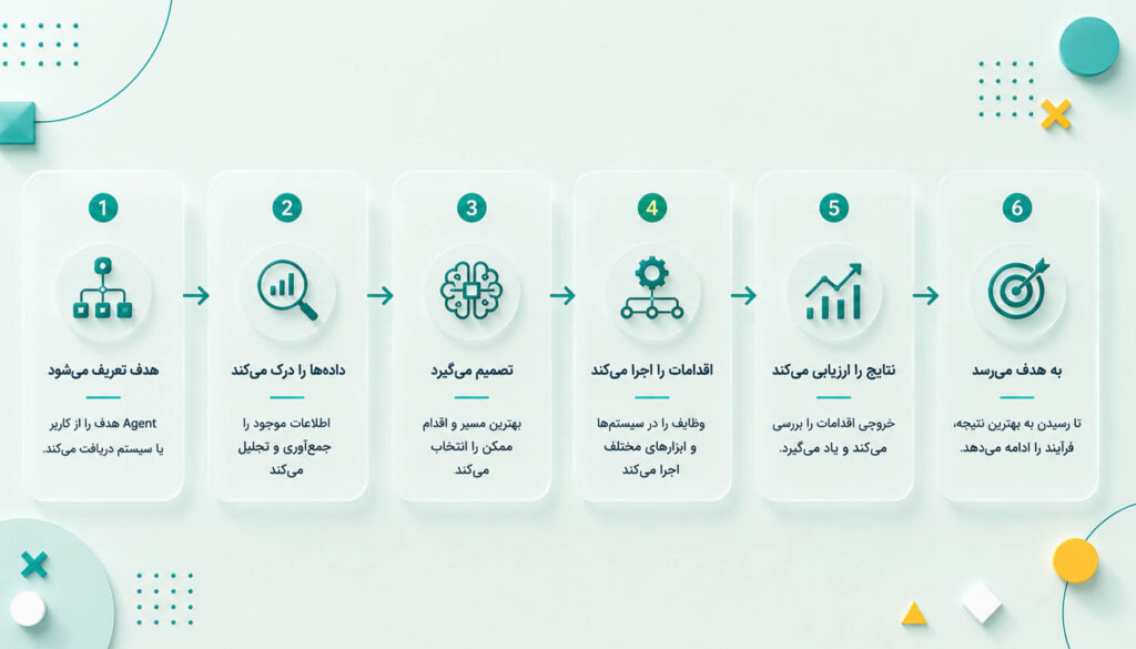 چرا Agent بدون داده و یکپارچه‌سازی ارزش زیادی ندارد؟