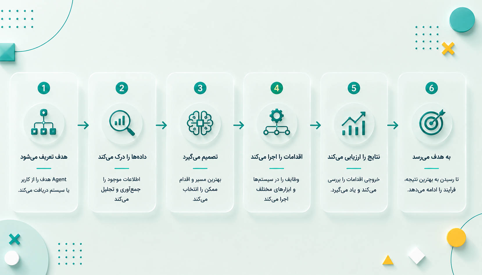 چرا Agent بدون داده و یکپارچه‌سازی ارزش زیادی ندارد؟