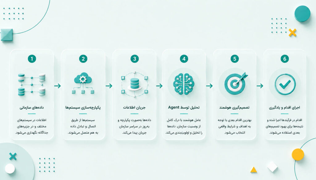اما Agent برای تصمیم‌گیری به چه چیزی نیاز دارد؟
