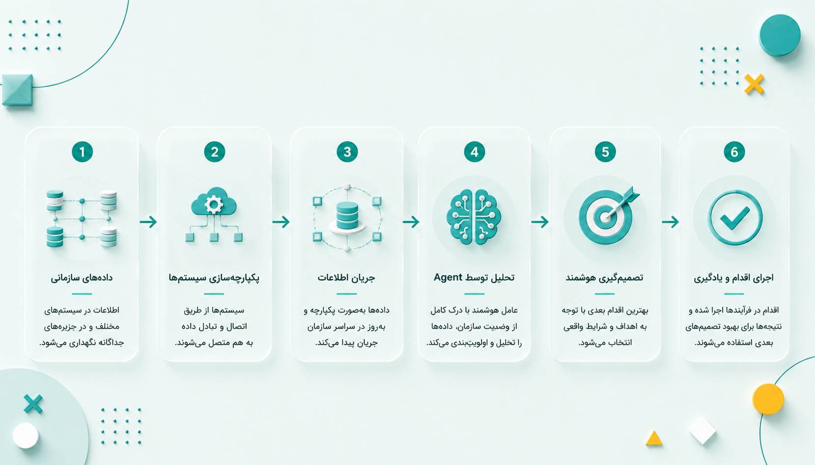 اما Agent برای تصمیم‌گیری به چه چیزی نیاز دارد؟