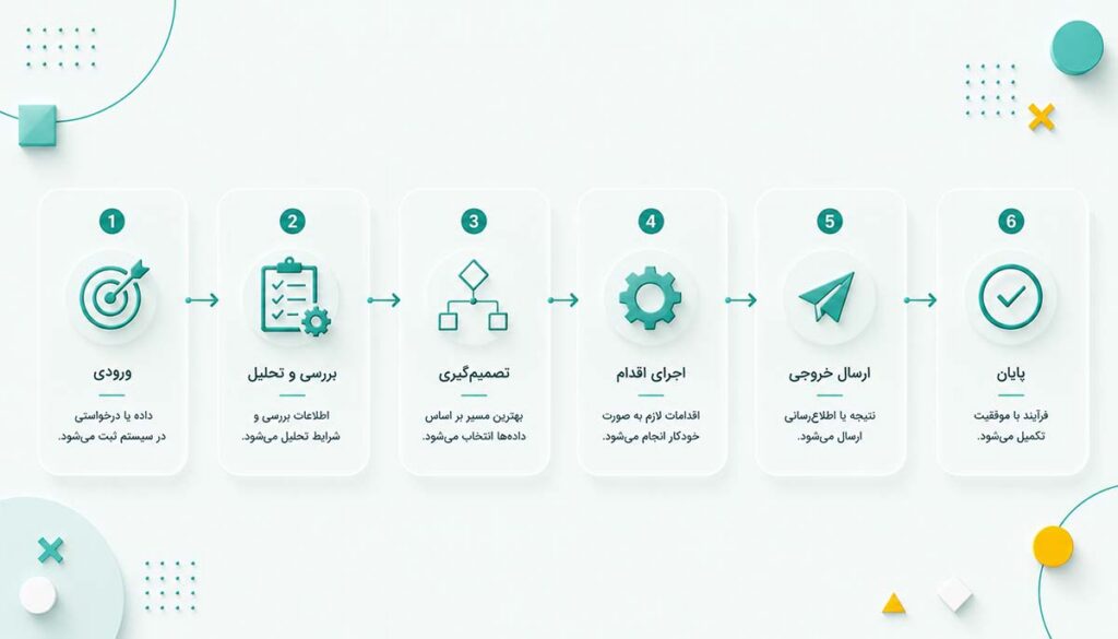 آینده سازمانها؛ استفاده هوشمندانه، نه استفاده بیشتر