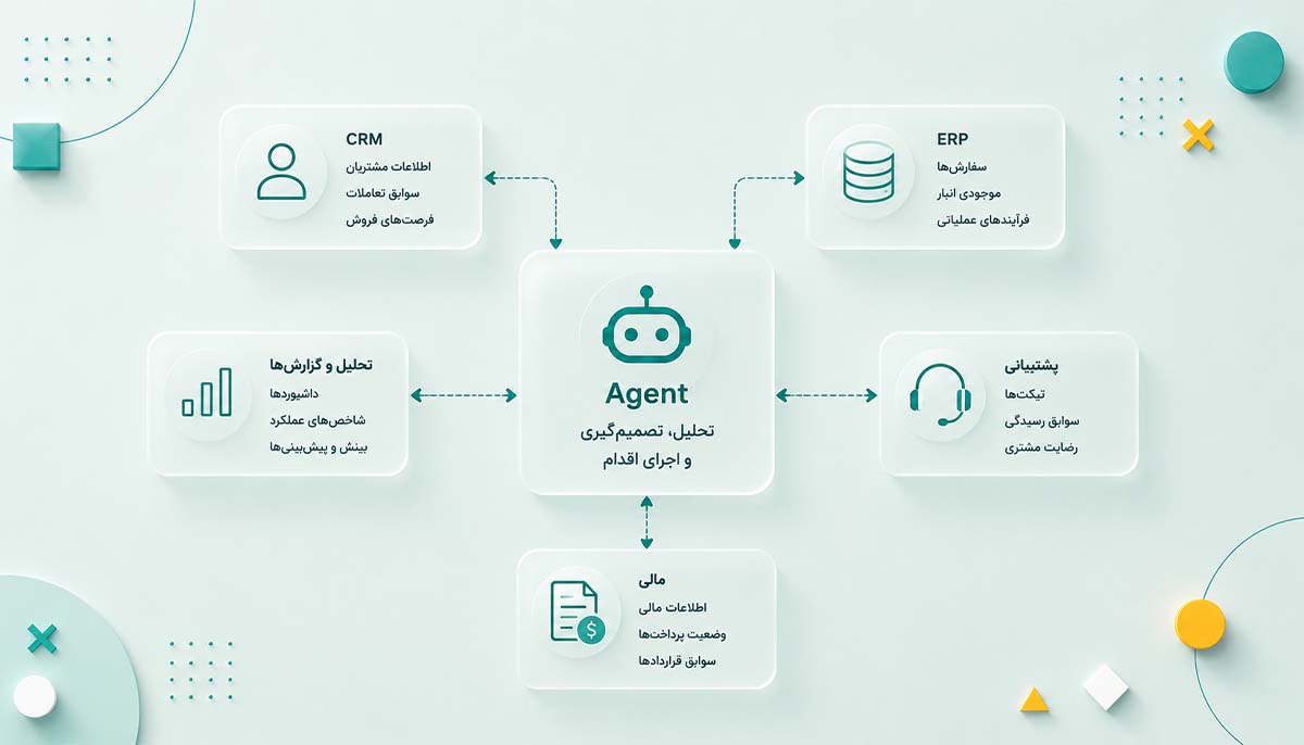 Integration چگونه بینایی Agent را کامل می‌کند؟