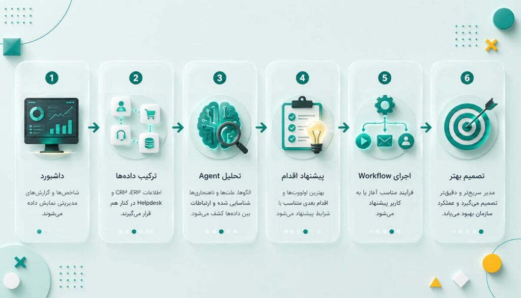 Agent چگونه داشبورد را هوشمندتر می‌کند؟