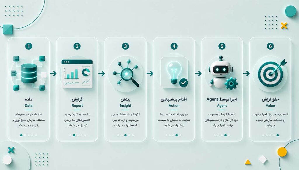 مرحله چهارم؛ وقتی Insight به Action تبدیل میشود