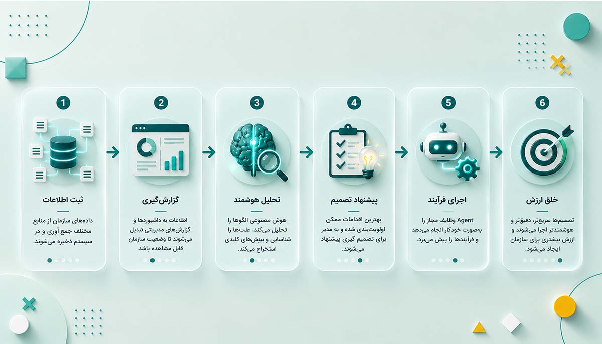 نسل چهارم؛ نرم‌افزارهایی که اقدام می‌کنند