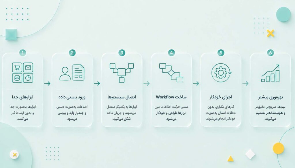 چرا کسب‌وکارها به n8n نیاز دارند؟