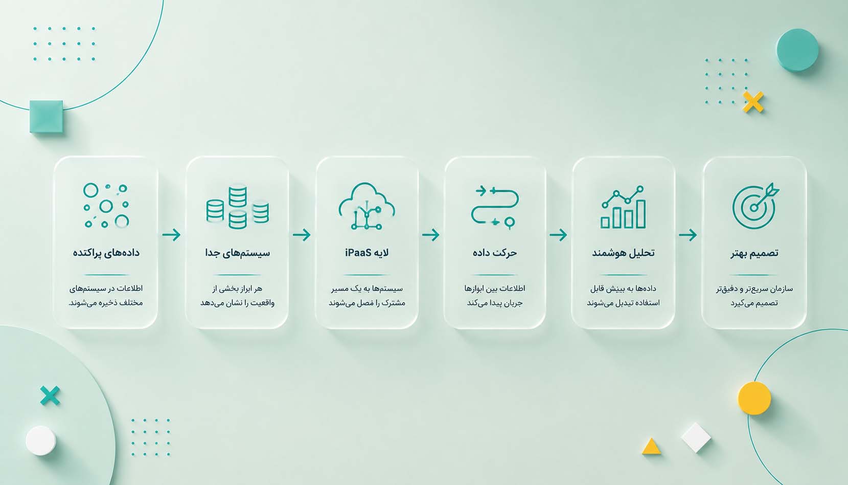نقطه شروع عملی با iPaaS