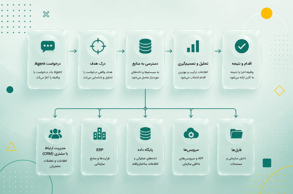 معماری Agent-Ready چیست