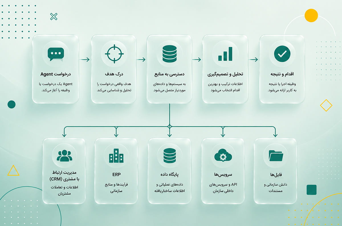 معماری Agent-Ready چیست