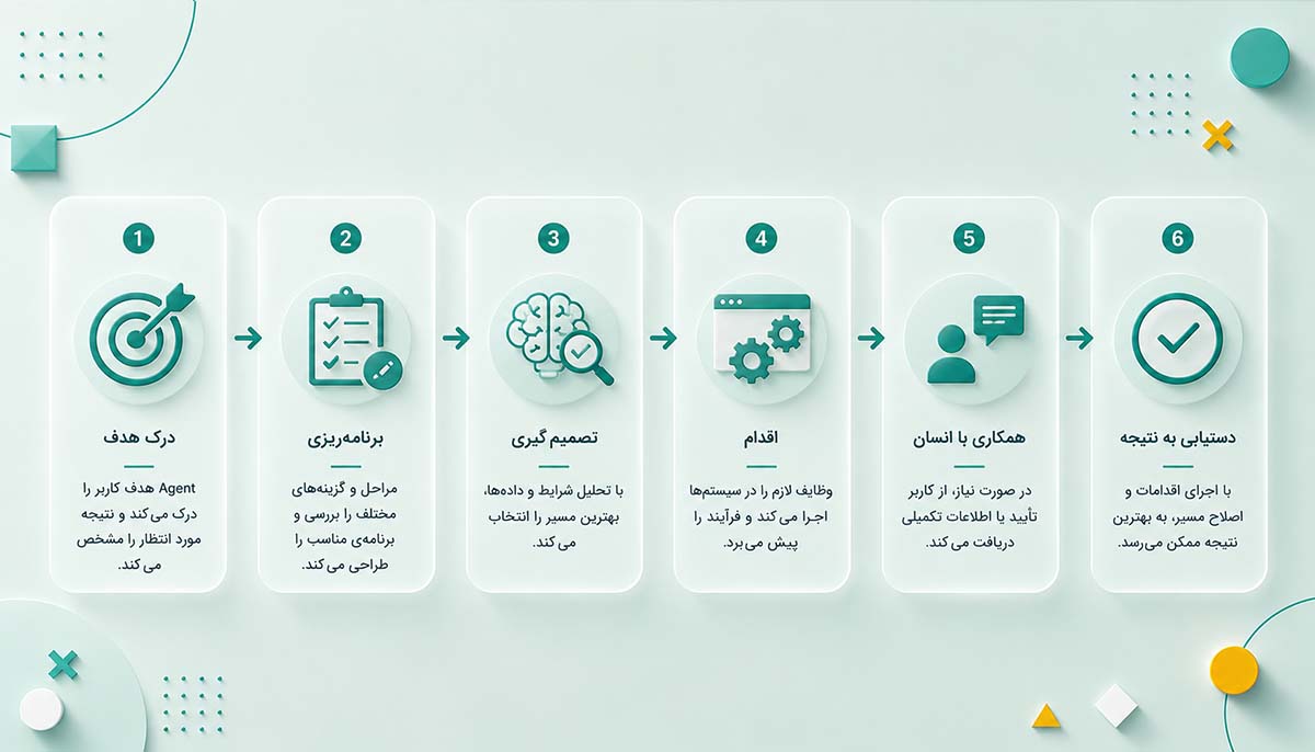 چهار ویژگی که هر Agent را از یک نرمافزار معمولی متمایز میکند
