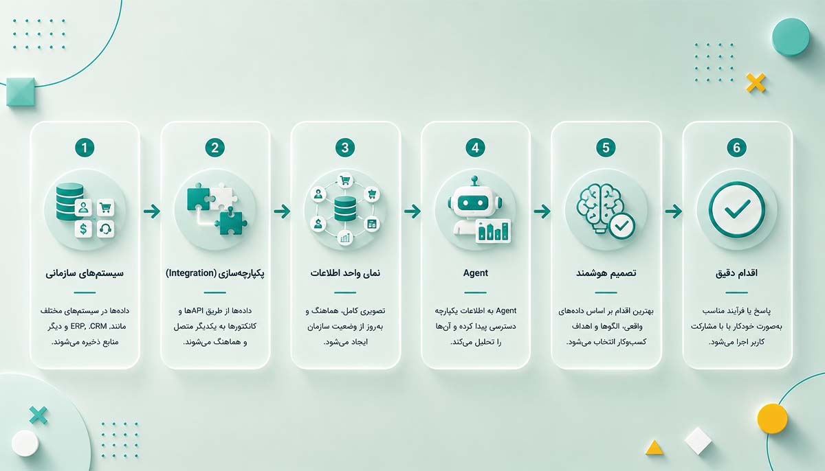 Integration چگونه Agent را توانمند می‌کند؟