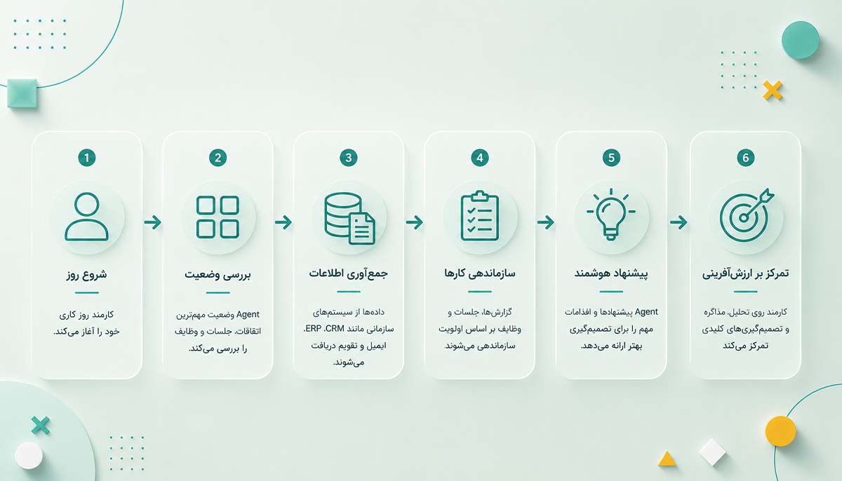 یک روز کاری با Agent چگونه خواهد بود؟