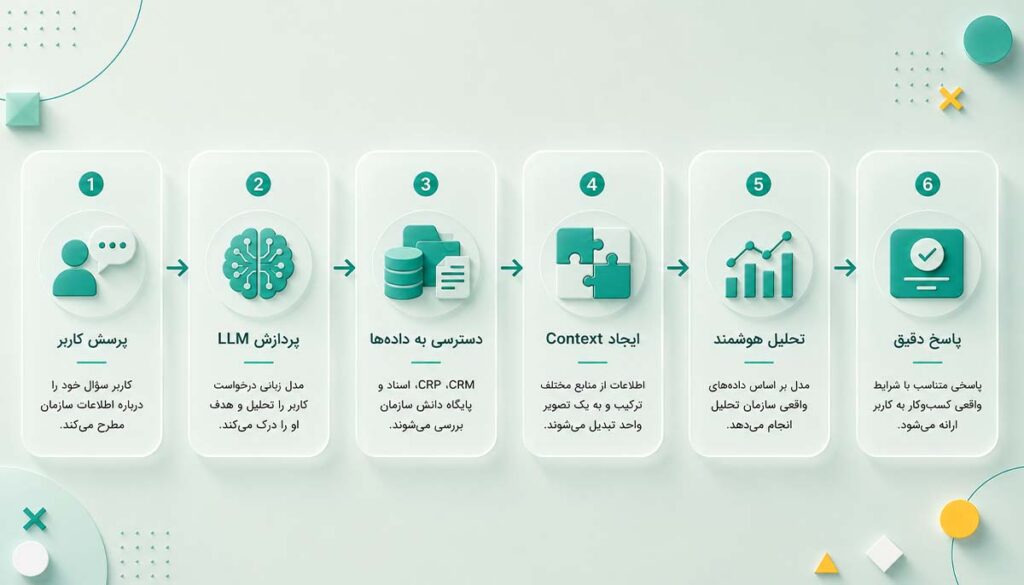 اتصال به سیستمهای سازمانی چه چیزی ایجاد میکند؟