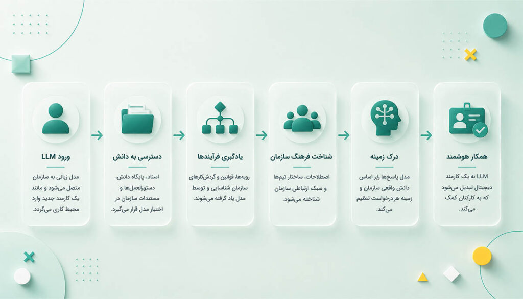 یک LLM چگونه سازمان را یاد می‌گیرد؟