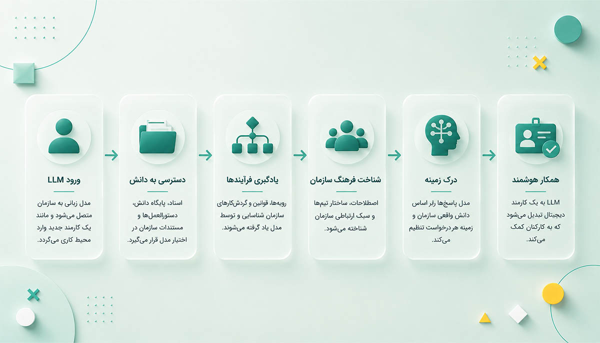 یک LLM چگونه سازمان را یاد می‌گیرد؟