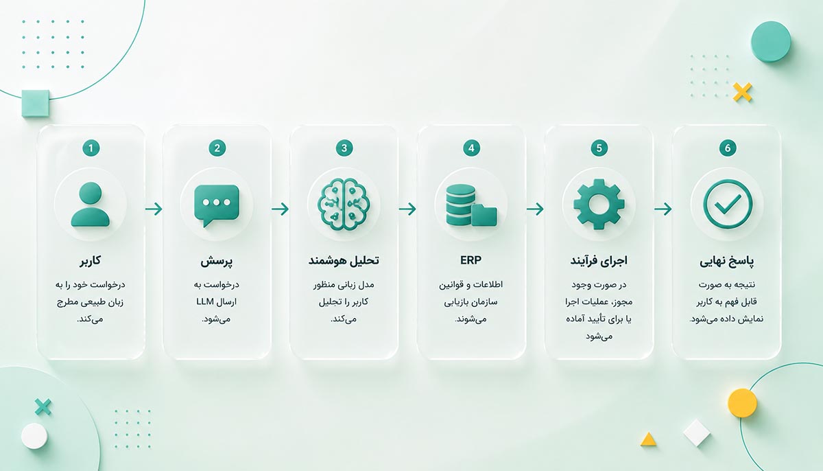 آینده ERP چگونه تغییر خواهد کرد؟