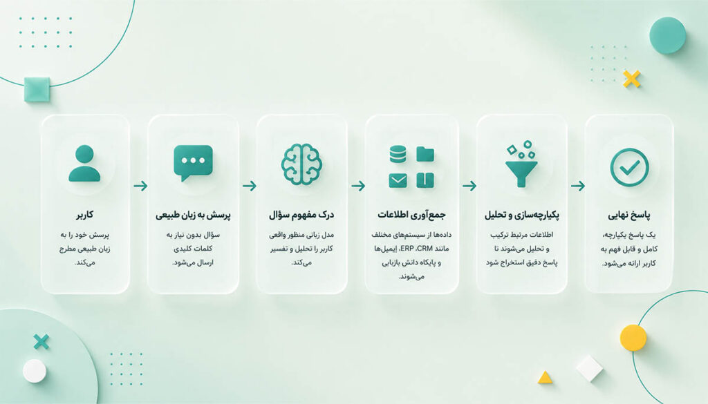 آیا جستجوی سنتی کاملاً از بین میرود؟